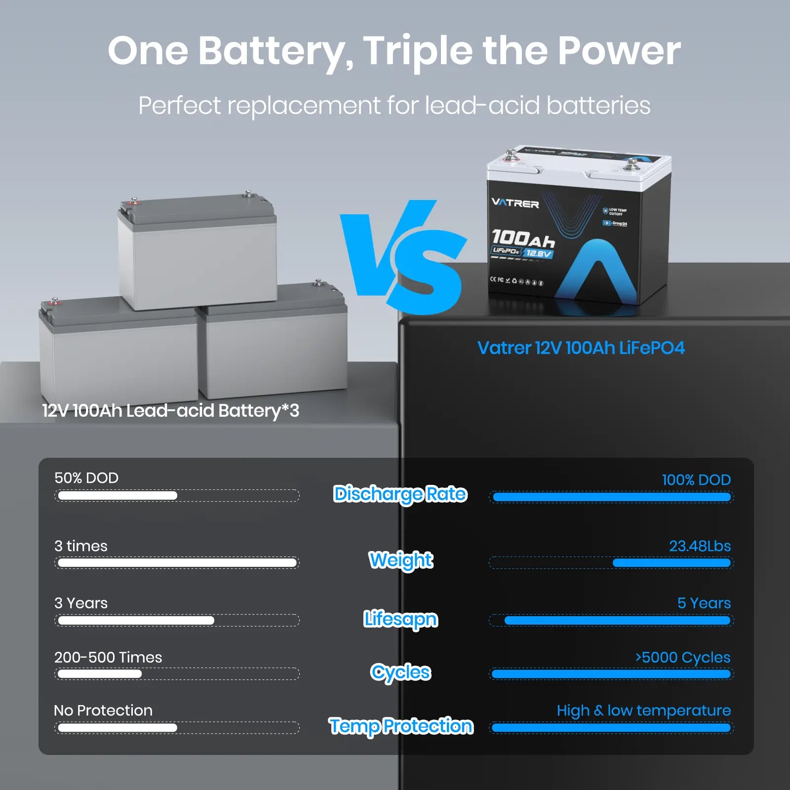 Vatrer 12V 100Ah Group 24 Lithium Battery, 100A BMS Low Temp LiFePO4 Battery EU