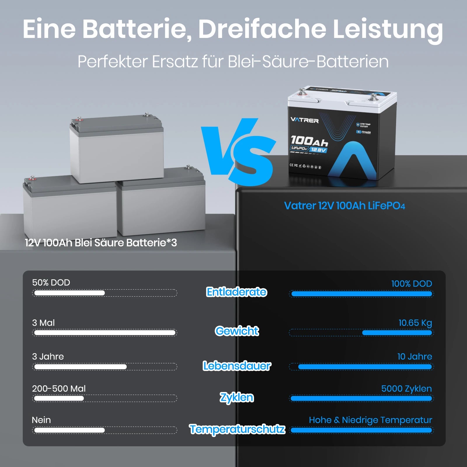 Vatrer 12V 100Ah Group 24 Lithium Batterie, 100A BMS Low Temp LiFePO4 Batterie