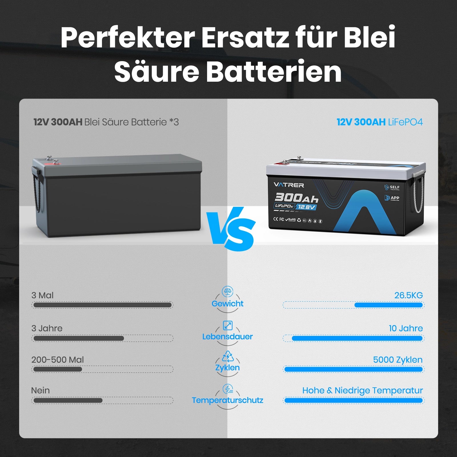 Vatrer 12V 300Ah Bluetooth LiFePO4 Lithium-Selbstheizbatterie