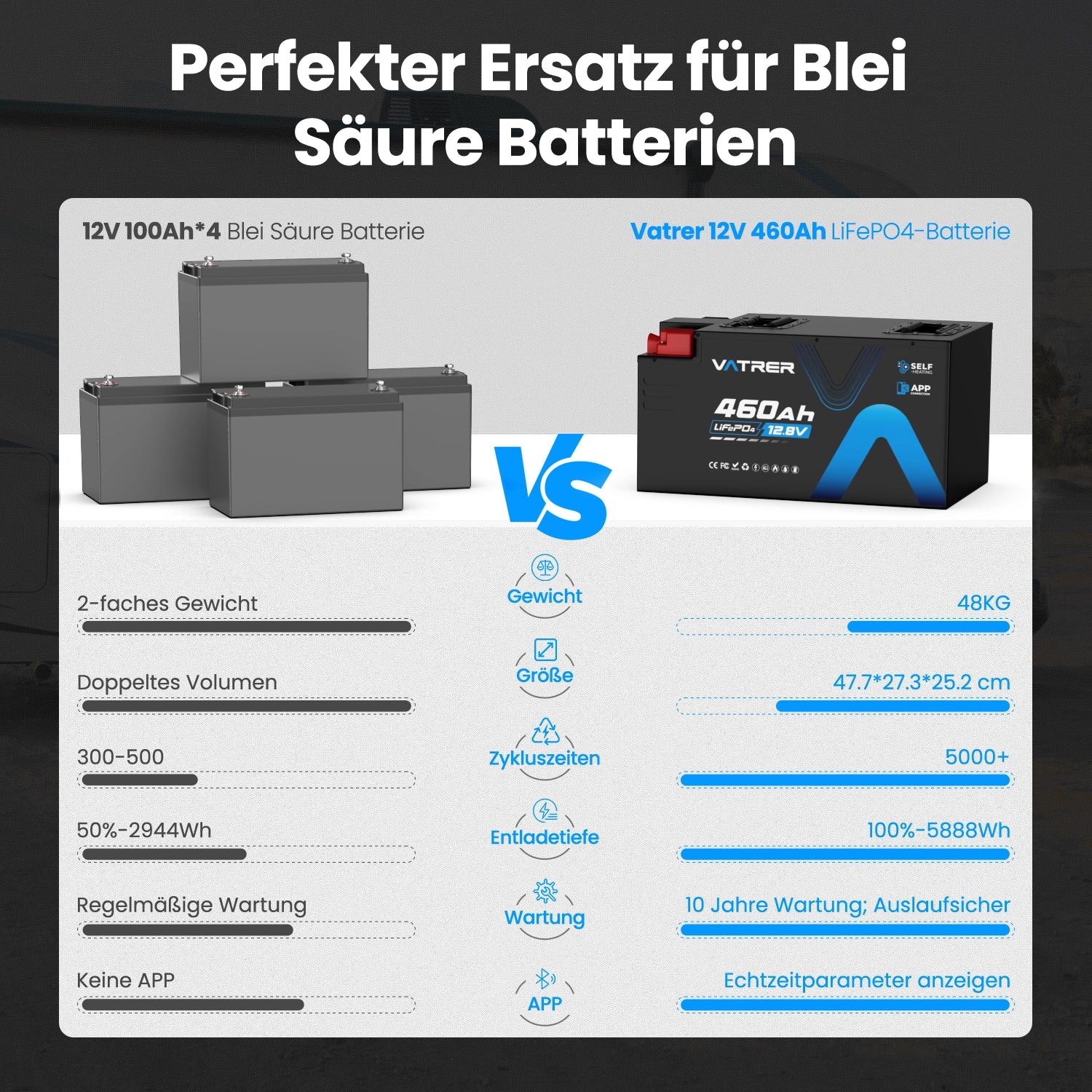 Vatrer 12V 460AH 300A BMS Niedrigtemperatur-Abschaltung LiFePO4 Selbsterhitzende RV-Batterie