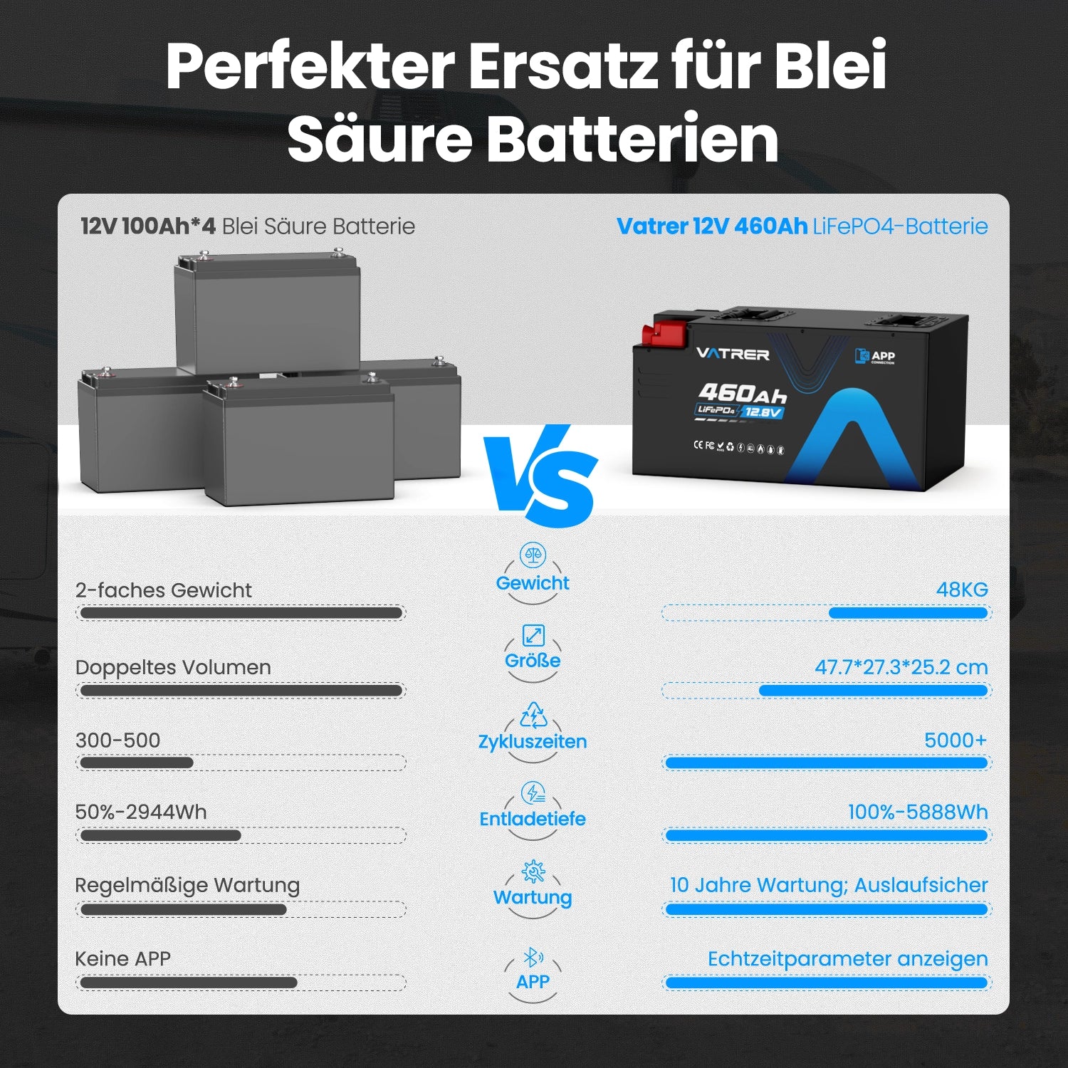 Vatrer 12V 460AH 300A BMS Lithium batterien Niedrigtemperatur-Abschaltung LiFePO4 RV-Batterie Bluetooth-Version