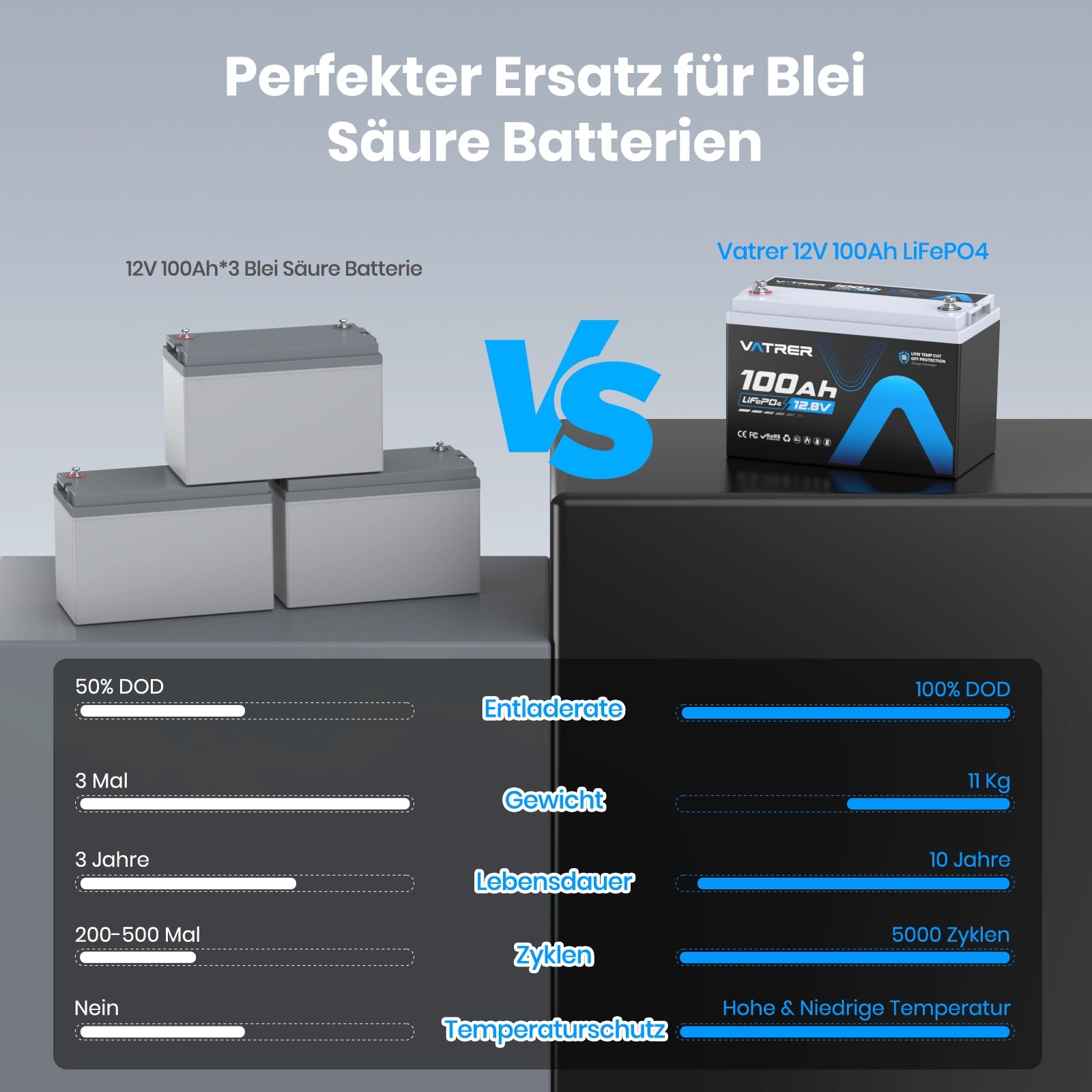 Vatrer 12V 100Ah Niedrige Temperatur Abschaltung Lifepo4 Lithium Batterie