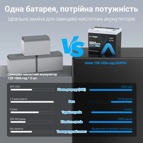 Vatrer 12V 100Ah LiFePO4 акумулятор Group 24 Україна