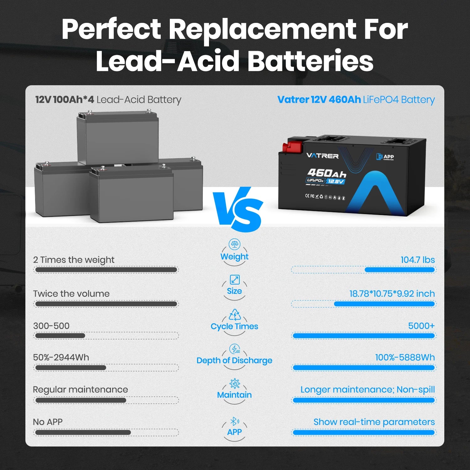 Vatrer 12V 460AH 300A BMS Low Temp Cutoff LiFePO4 RV Battery Bluetooth Version EU 